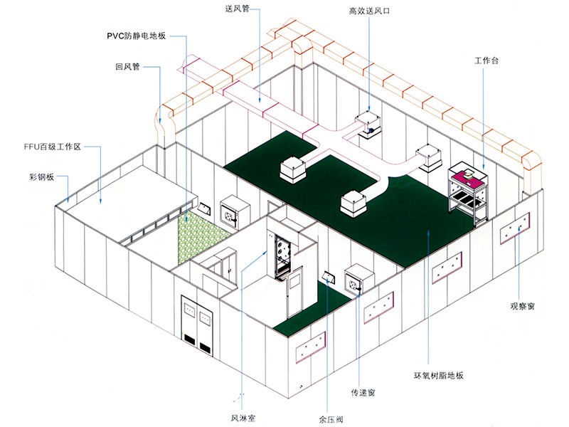 萬級恒溫恒濕五塵室